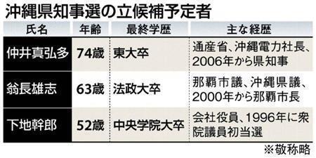 沖縄県知事選（２０１４年１０月３０日告示、１１月１６日投開票）の立候補予定者＝２０１４年８月７日現在、※敬称略
