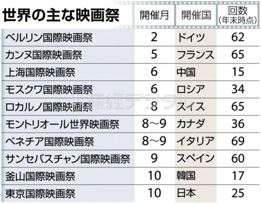 世界の主な映画祭＝２０１２年末時点