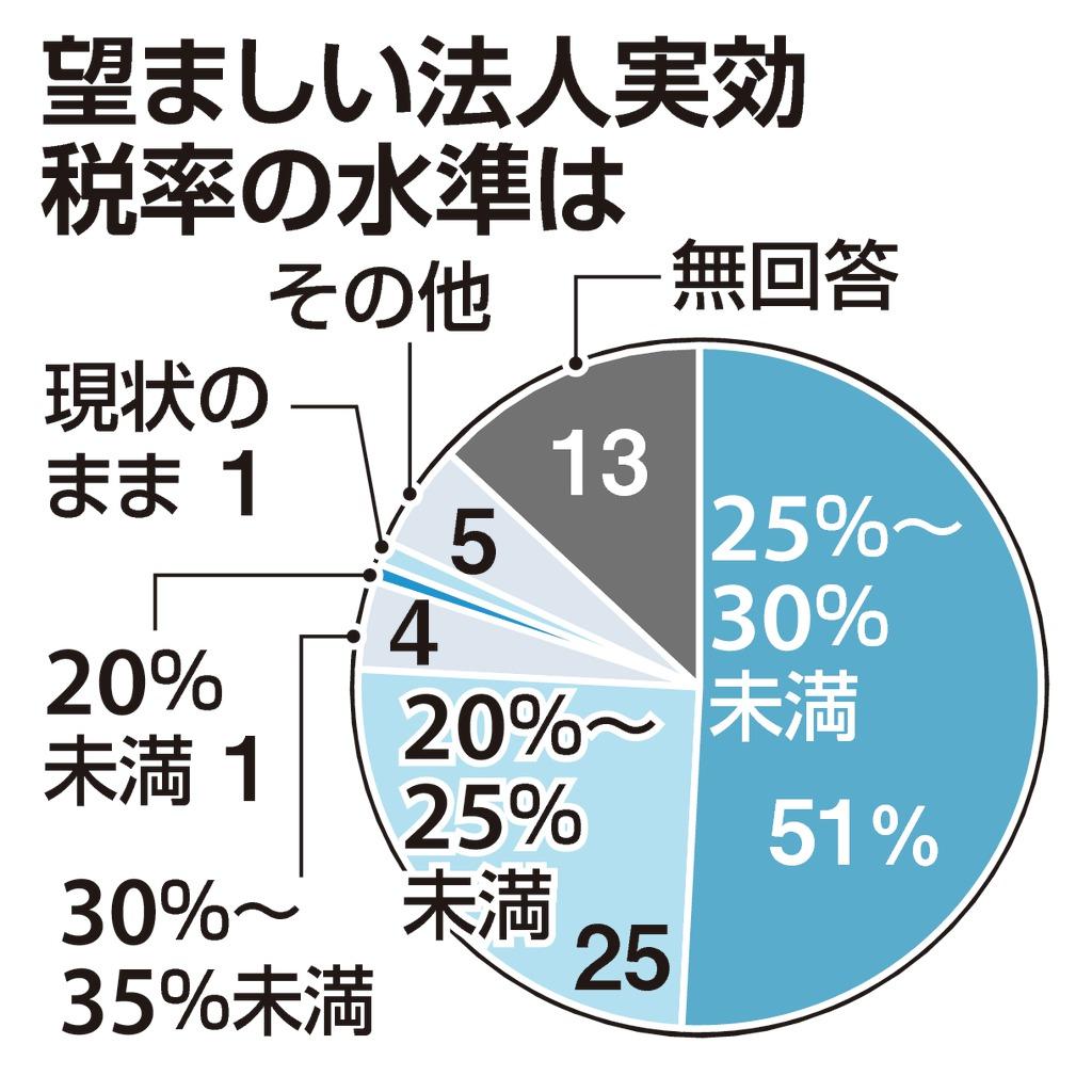 望ましい法人実効税率の水準は