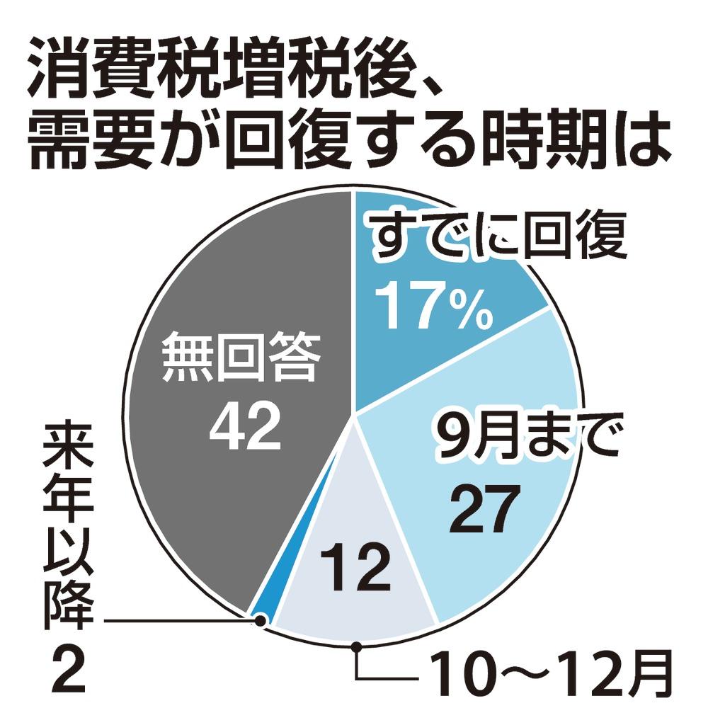 消費税増税後、需要が回復する時期は