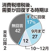 消費税増税後、需要が回復する時期は