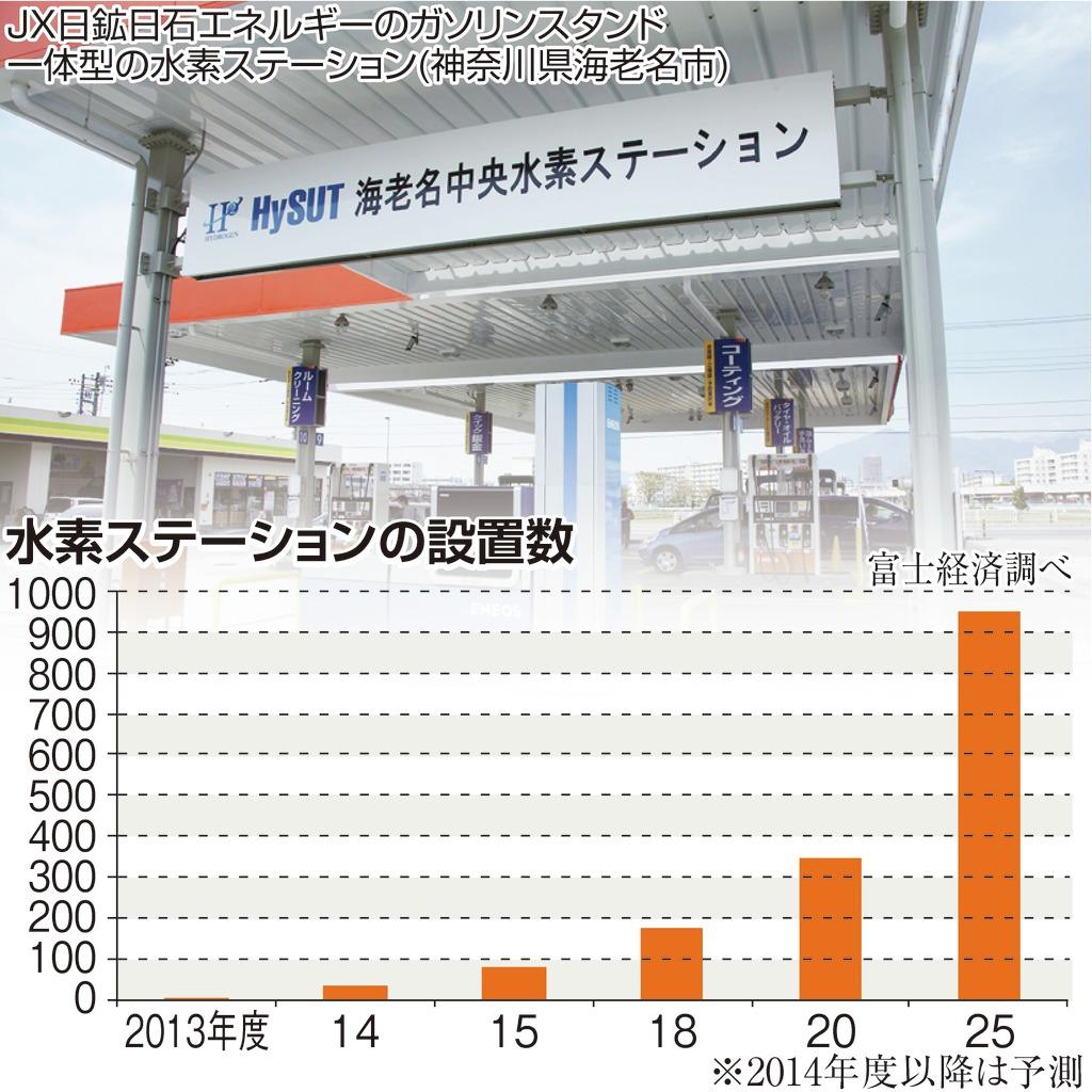 水素ステーションの設置数