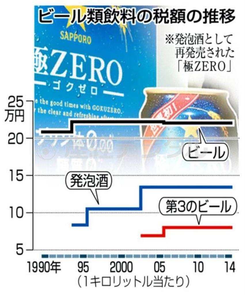 ビール類飲料の税額の推移（１９９０年～２０１４年）＝２０１４年８月１７日現在、※発砲酒として再発売された「極ＺＥＲＯ」、※１キロリットル当たり