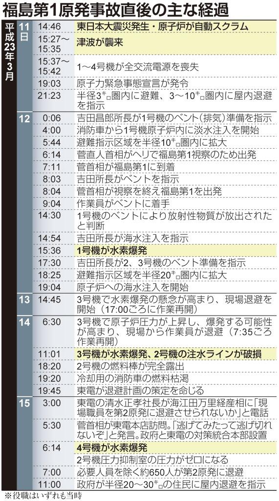 福島第１原発事故直後の主な経過