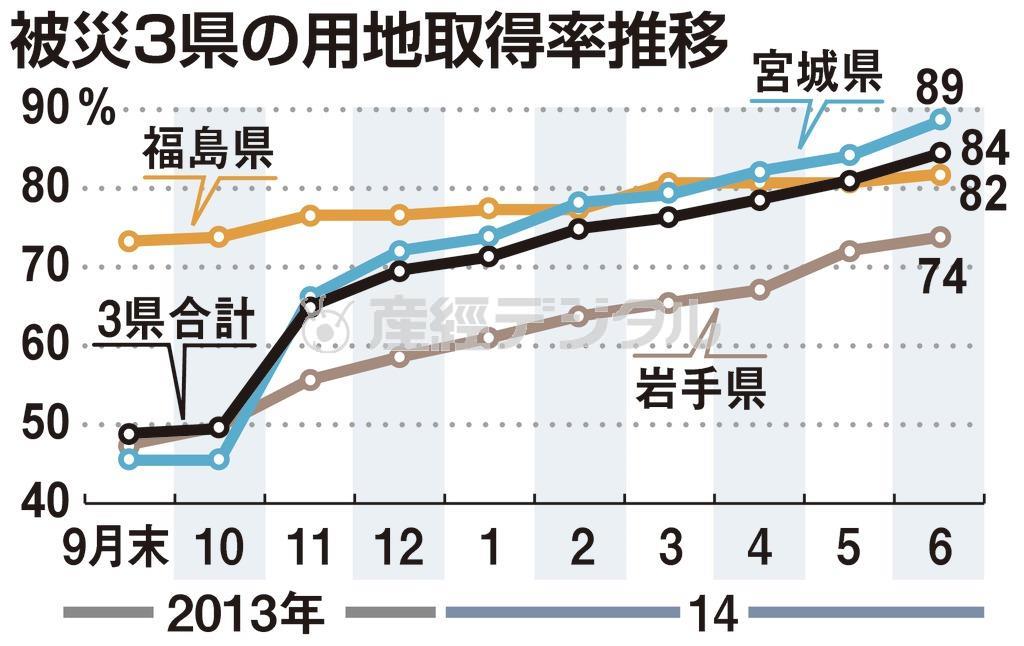 被災３県の用地取得率推移（２０１３年９月末～２０１４年６月）＝２０１４年８月１８日現在