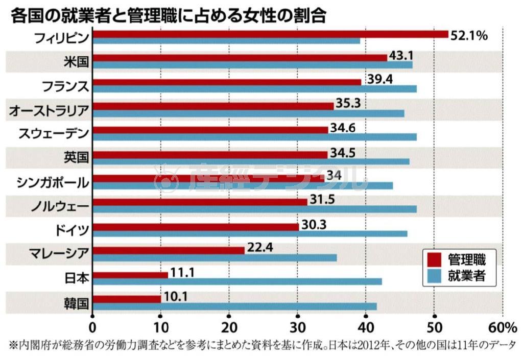 各国の就業者と管理職に占める女性の割合＝※内閣府が総務省の労働力調査などを参考にまとめた資料を基に作成。日本は２０１２年、その他の国は１１年のデータ
