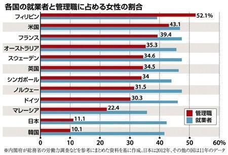 各国の就業者と管理職に占める女性の割合＝※内閣府が総務省の労働力調査などを参考にまとめた資料を基に作成。日本は２０１２年、その他の国は１１年のデータ