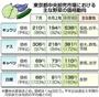 東京都中央卸売市場における主な野菜の価格動向＝２０１４年７月～８月１８日、※農林水産省まとめ。価格は１キログラム当たり。平年比は過去５年間の月別または旬別の平均値との比