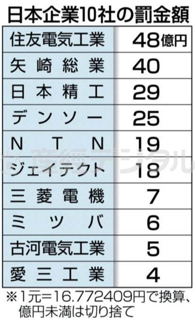 日本企業１０社の罰金額（※１元＝１６．７７２４０９円で換算、億円未満は切り捨て）＝※中国国家発展改革委員会（発改委）は２０１４年８月２０日、日本の自動車部品メーカー１２社に対して独占禁止法違反を認定し、うち１０社に総額１２億３５４０万元（約２０５億円）に及ぶ制裁金を課すことを決めた。