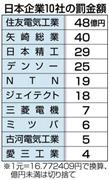 日本企業１０社の罰金額（※１元＝１６．７７２４０９円で換算、億円未満は切り捨て）＝※中国国家発展改革委員会（発改委）は２０１４年８月２０日、日本の自動車部品メーカー１２社に対して独占禁止法違反を認定し、うち１０社に総額１２億３５４０万元（約２０５億円）に及ぶ制裁金を課すことを決めた。