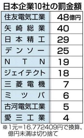 日本企業１０社の罰金額（※１元＝１６．７７２４０９円で換算、億円未満は切り捨て）＝※中国国家発展改革委員会（発改委）は２０１４年８月２０日、日本の自動車部品メーカー１２社に対して独占禁止法違反を認定し、うち１０社に総額１２億３５４０万元（約２０５億円）に及ぶ制裁金を課すことを決めた。