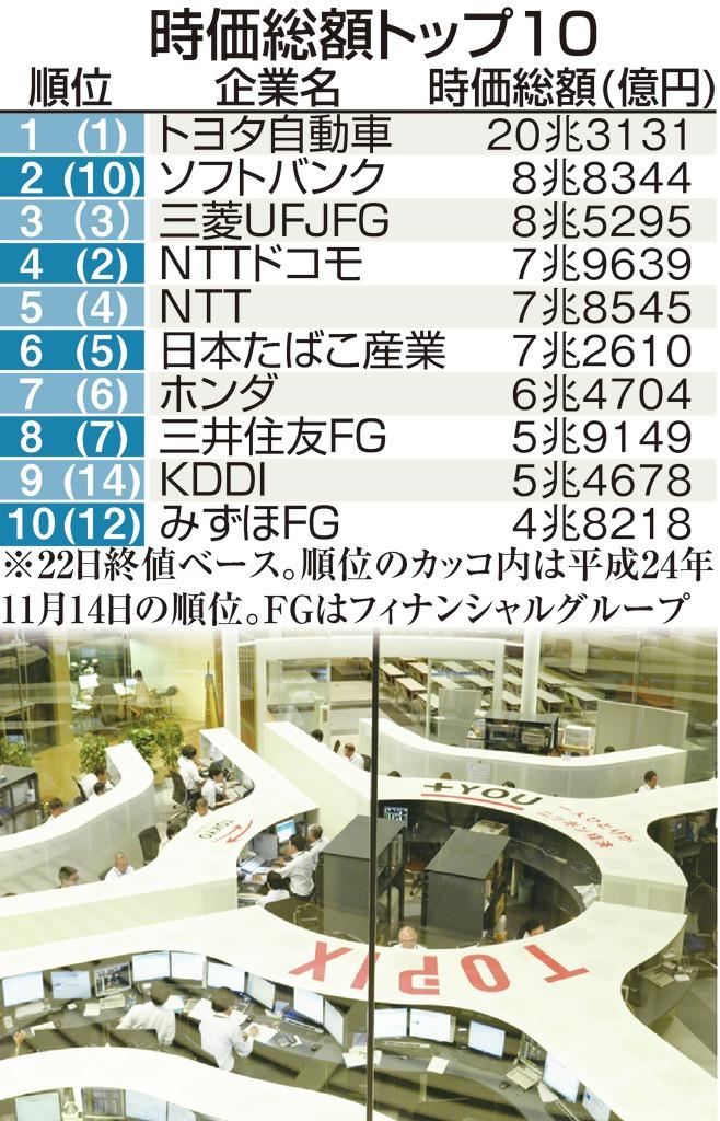 時価総額トップ１０
