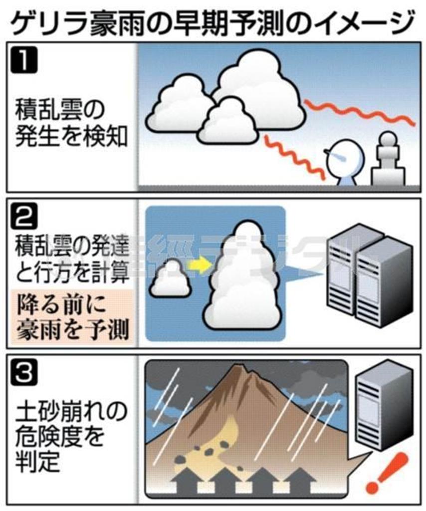 ゲリラ豪雨の早期予測のイメージ＝２０１４年８月２３日現在