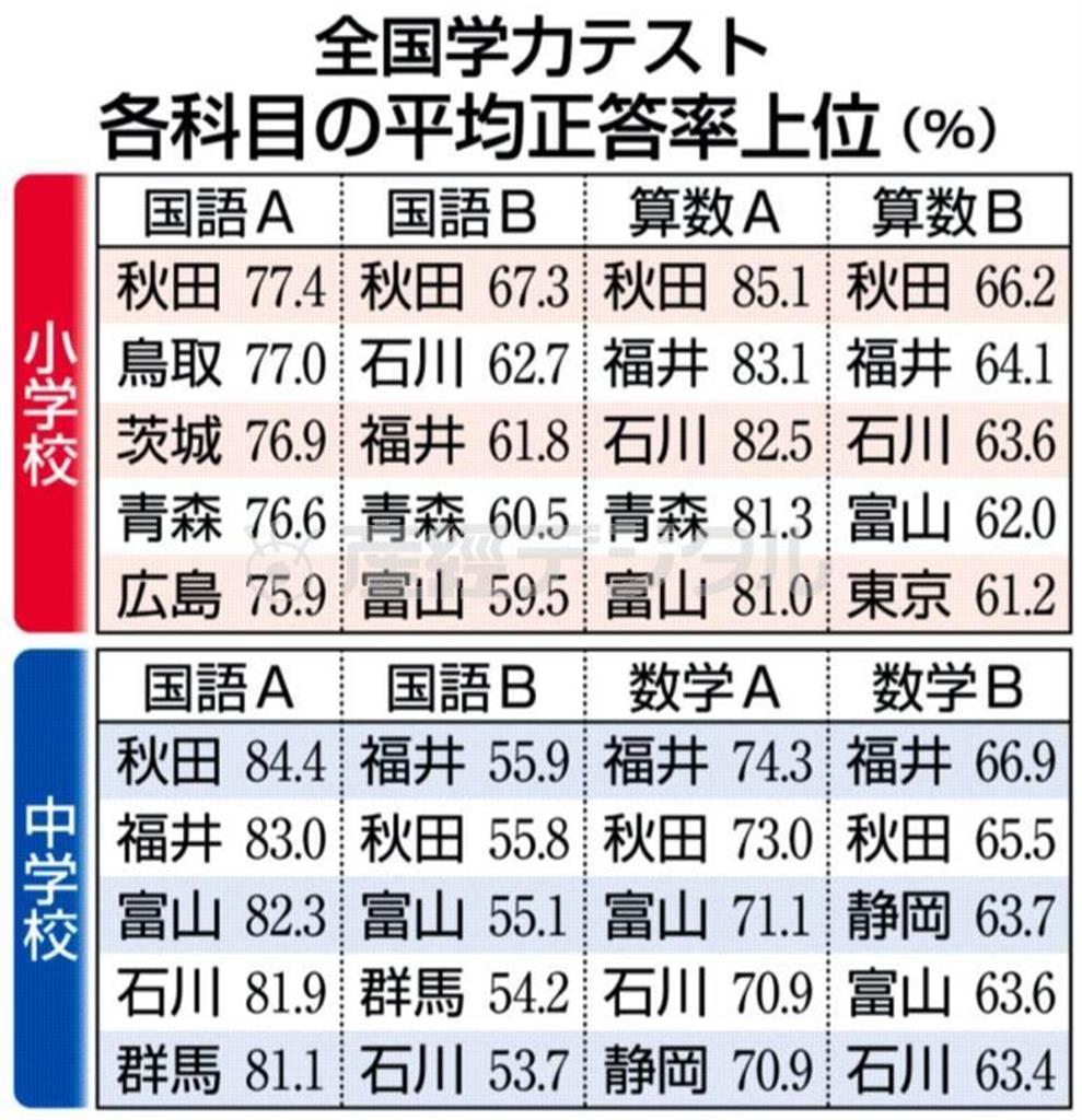 【全国学力テスト】各科目の平均正答率上位（％）＝２０１４年８月２５日、文部科学省公表。※基礎知識を問うＡ問題と、知識の応用力を見るＢ問題がある。