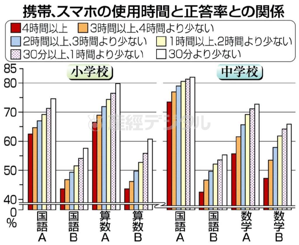 【全国学力テスト】携帯電話、スマートフォンの使用時間と正答率との関係＝２０１４年８月２５日、文部科学省公表。※基礎知識を問うＡ問題と、知識の応用力を見るＢ問題がある。