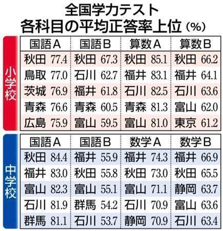 【全国学力テスト】各科目の平均正答率上位（％）＝２０１４年８月２５日、文部科学省公表。※基礎知識を問うＡ問題と、知識の応用力を見るＢ問題がある。