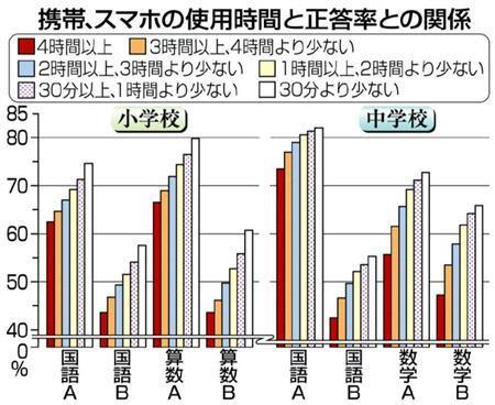 【全国学力テスト】携帯電話、スマートフォンの使用時間と正答率との関係＝２０１４年８月２５日、文部科学省公表。※基礎知識を問うＡ問題と、知識の応用力を見るＢ問題がある。