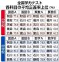 【全国学力テスト】各科目の平均正答率上位（％）＝２０１４年８月２５日、文部科学省公表。※基礎知識を問うＡ問題と、知識の応用力を見るＢ問題がある。