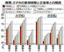 【全国学力テスト】携帯電話、スマートフォンの使用時間と正答率との関係＝２０１４年８月２５日、文部科学省公表。※基礎知識を問うＡ問題と、知識の応用力を見るＢ問題がある。