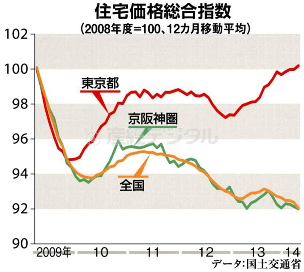 住宅価格総合指数（２００９年～２０１４年。※２００８年度＝１００、１２カ月移動平均）＝２０１４年８月２６日現在、※データ：国土交通省