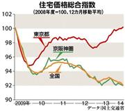 住宅価格総合指数（２００９年～２０１４年。※２００８年度＝１００、１２カ月移動平均）＝２０１４年８月２６日現在、※データ：国土交通省