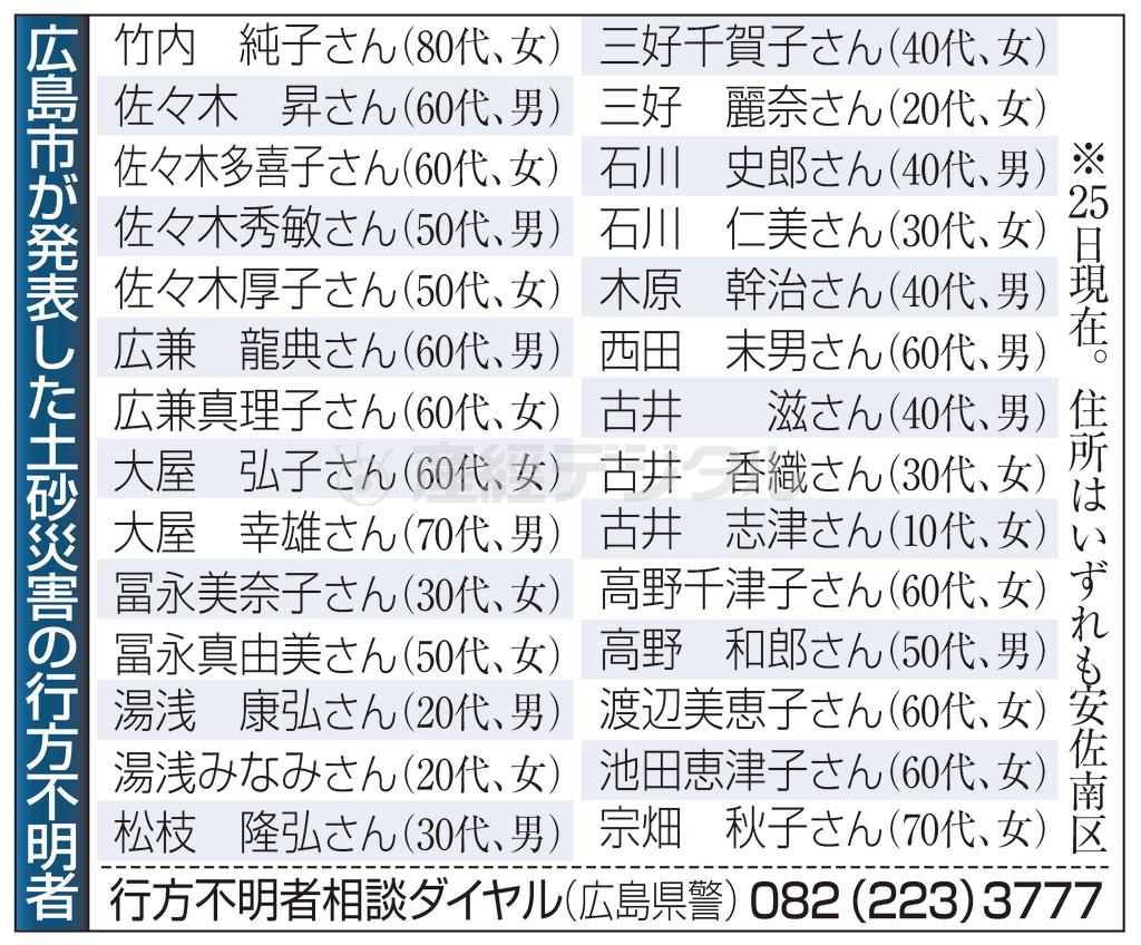 【広島土砂崩れ】広島市が発表した土砂災害の行方不明者。＜行方不明者相談ダイヤル（広島県警）＞０８２（２２３）３７７７。※２０１４年８月２５日現在。住所はいずれも広島県広島市安佐南区
