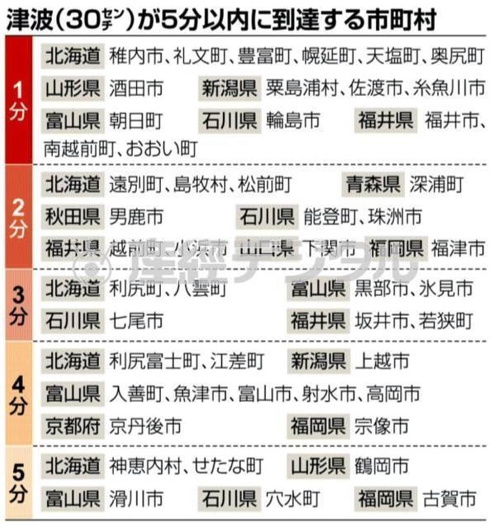 【日本海大地震】津波（３０センチ）が５分以内に到達する市町村＝２０１４年８月２６日、政府の検査検討会公表