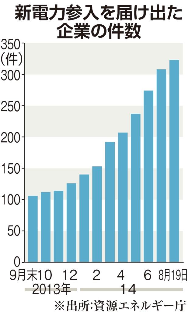 新電力参入を届け出た企業の件数