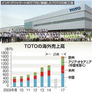 ＴＯＴＯの海外売上高