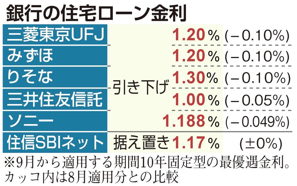 銀行の住宅ローン金利