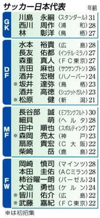 サッカー日本代表＝２０１４年８月２８日発表、※初招集