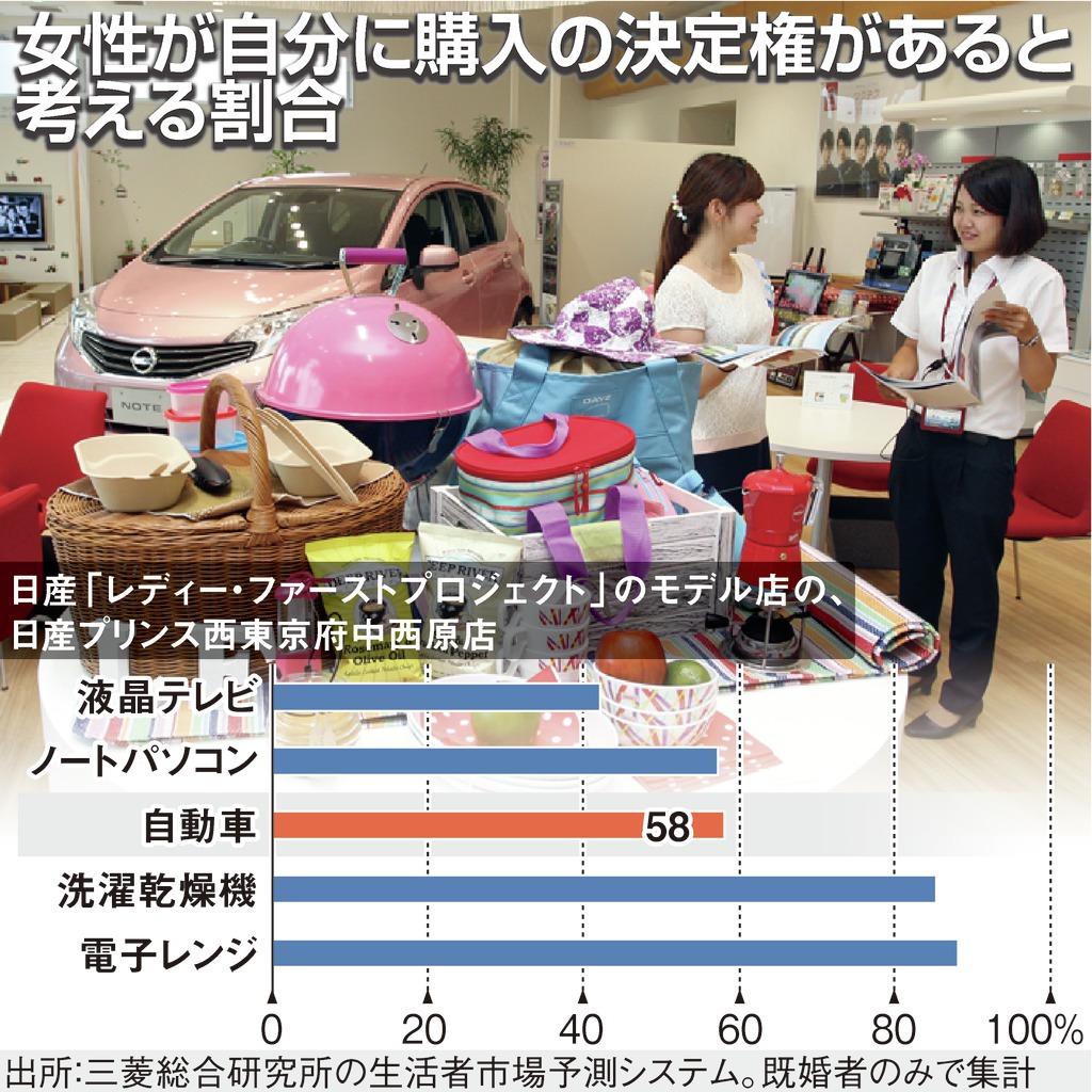 女性が自分に購入の決定権があると考える割合