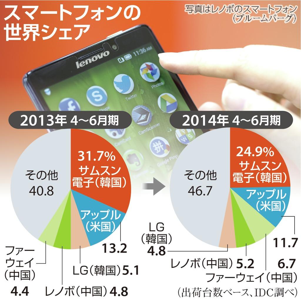 スマートフォンの世界シェア