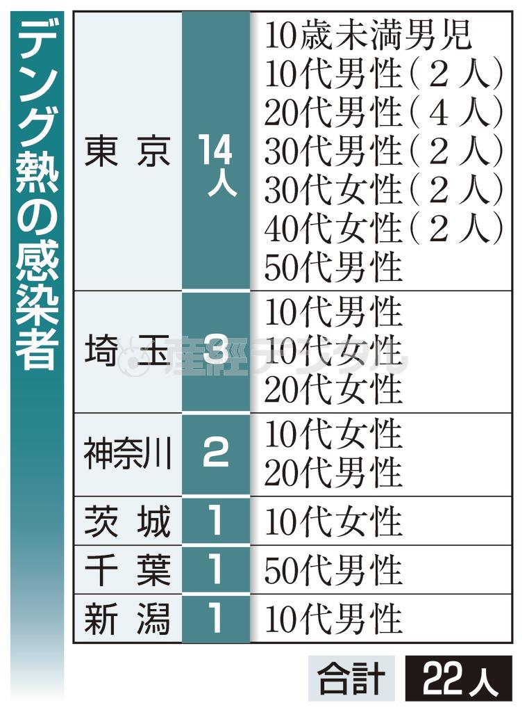 デング熱の感染者＝２０１４年９月１日、厚生労働省発表
