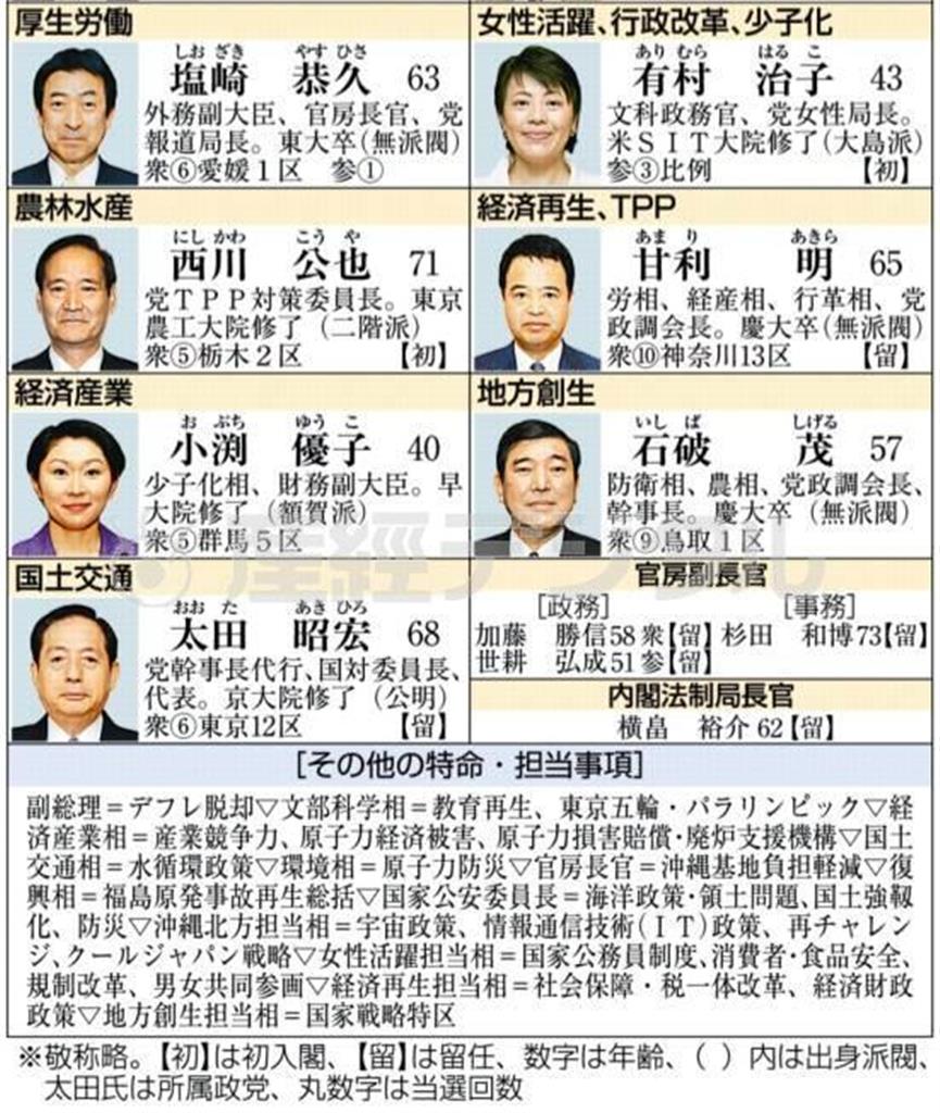 第２次安倍改造内閣の顔触れ＝２０１４年９月３日発足。※敬称略。【初】は初入閣、【留】は留任、数字は年齢、カッコ内は出身派閥、太田昭宏氏は所属政党、丸数字は当選回数
