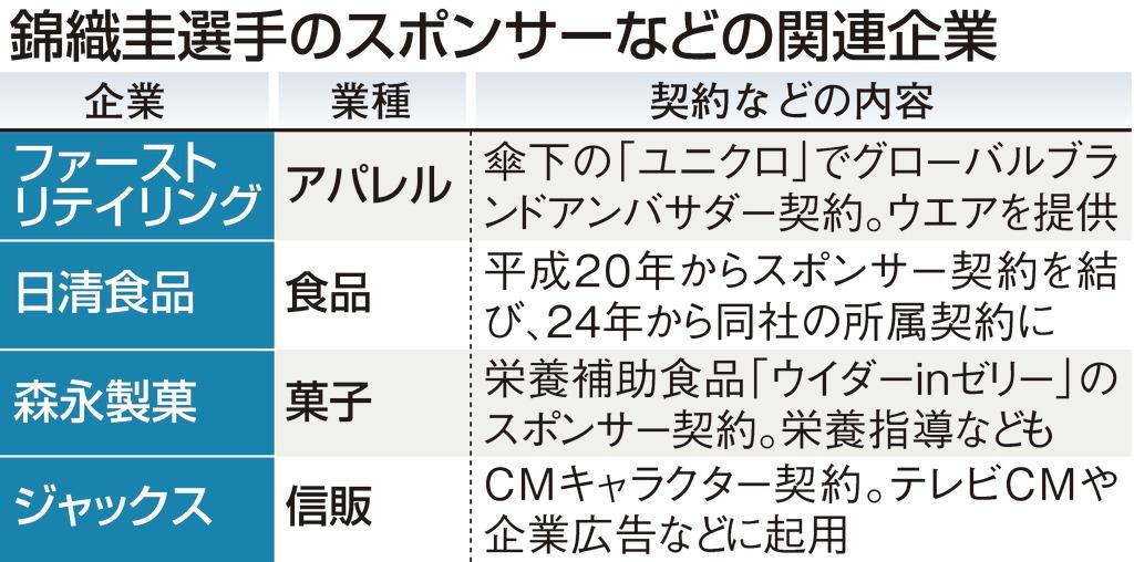 錦織圭選手のスポンサーなどの関連企業