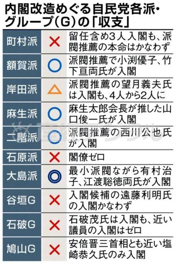 【第２次安倍改造内閣】内閣改造をめぐる自民党各派・グループ（Ｇ）の「収支」＝※２０１４年９月３日発足