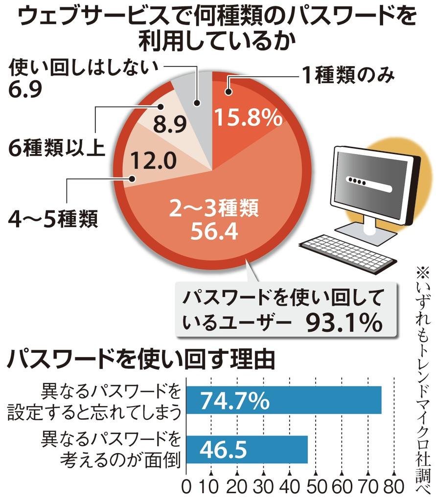 ウェブパスワード管理