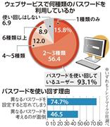 ウェブパスワード管理