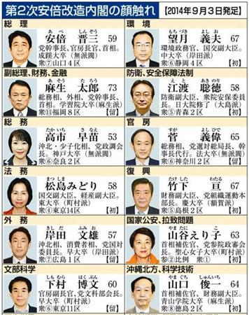 第２次安倍改造内閣の顔触れ＝２０１４年９月３日発足。※敬称略。【初】は初入閣、【留】は留任、数字は年齢、カッコ内は出身派閥、太田昭宏氏は所属政党、丸数字は当選回数
