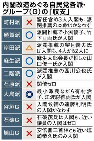 【第２次安倍改造内閣】内閣改造をめぐる自民党各派・グループ（Ｇ）の「収支」＝※２０１４年９月３日発足
