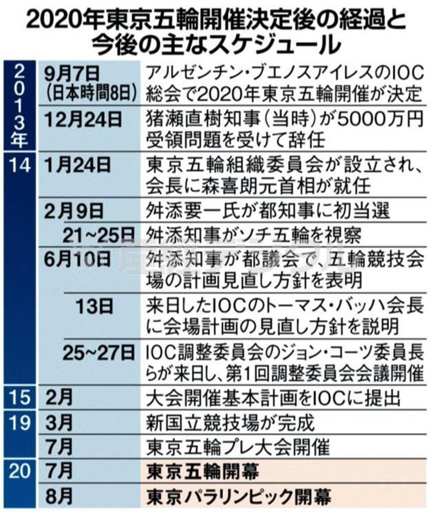 ２０２０年東京五輪開催決定後の経過と今後の主なスケジュール＝２０１３年９月７日～２０２０年８月