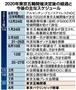 ２０２０年東京五輪開催決定後の経過と今後の主なスケジュール＝２０１３年９月７日～２０２０年８月