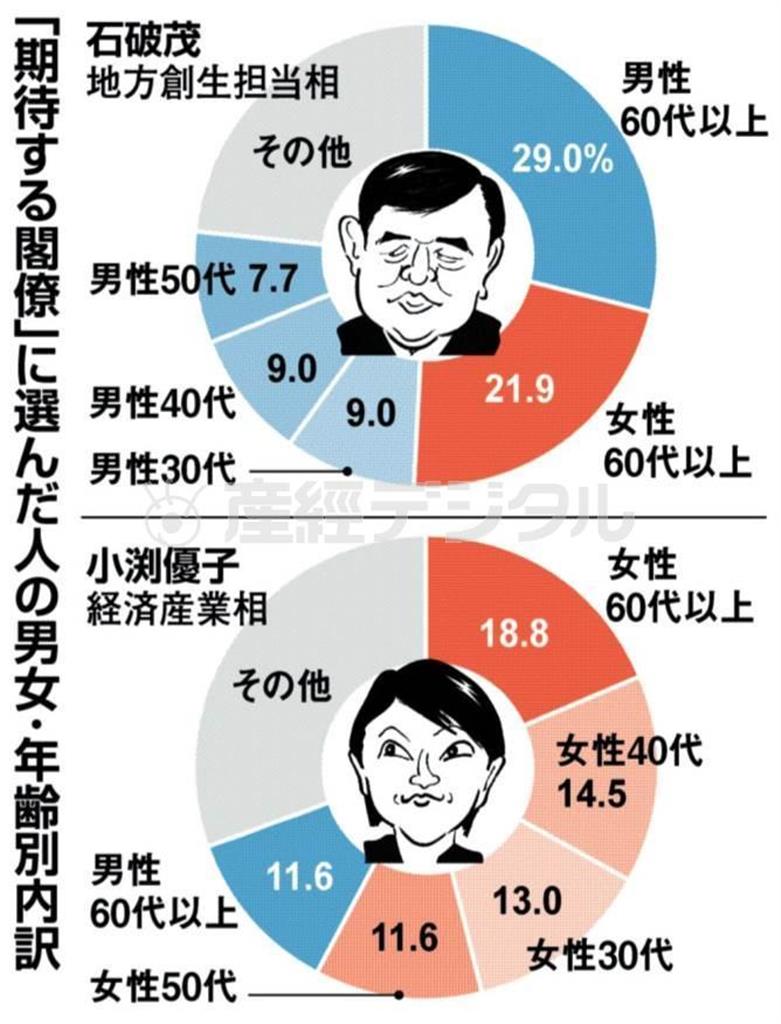 「期待する閣僚」に選んだ人の男女・年齢別内訳＝２０１４年９月６、７両日実施、※産経新聞社・ＦＮＮ（フジニュースネットワーク）合同世論調査から