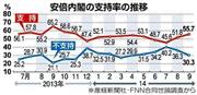 安倍内閣の支持率の推移＝２０１４年９月６、７両日実施、※産経新聞社・ＦＮＮ（フジニュースネットワーク）合同世論調査から