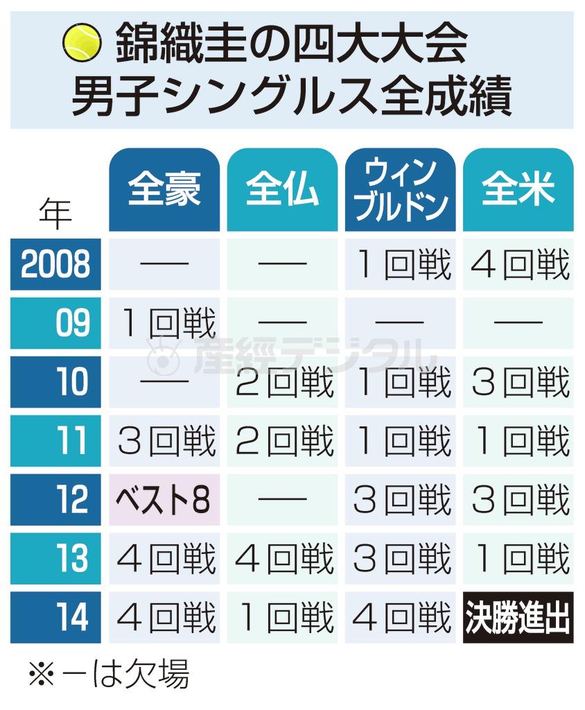 【男子テニス】錦織圭（にしこり・けい）の四大大会男子シングルス全成績＝２０１４年９月７日、※「－」は欠場