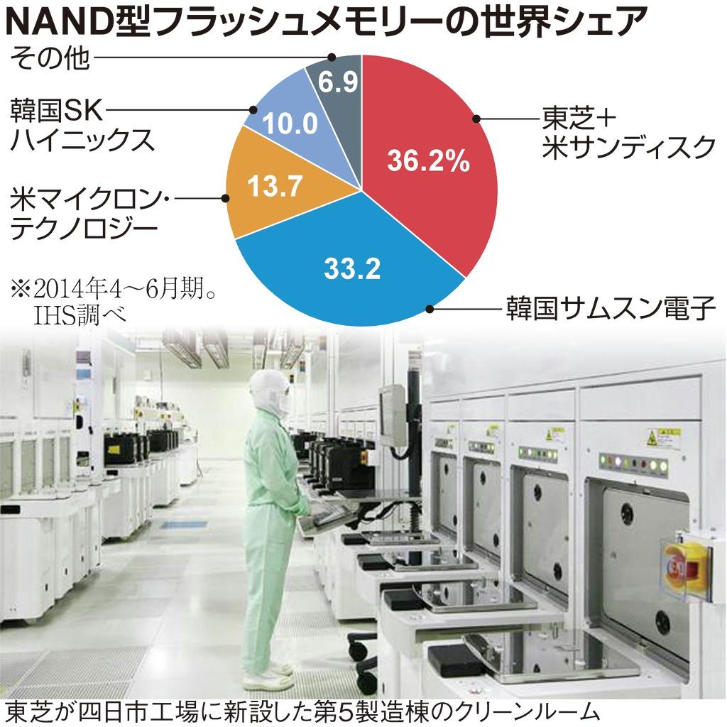 ＮＡＮＤ型フラッシュメモリーの世界シェア