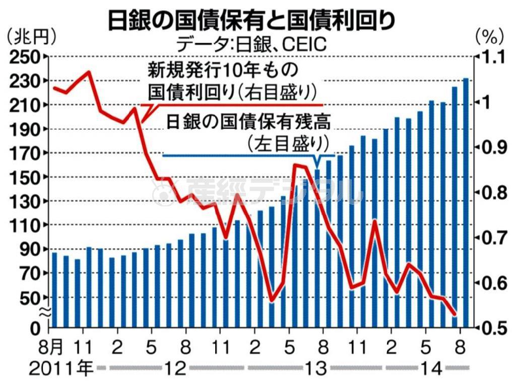 日銀の国債保有と国債利回り（２０１１年８月～２０１４年８月）＝※データ：日銀、ＣＥＩＣ