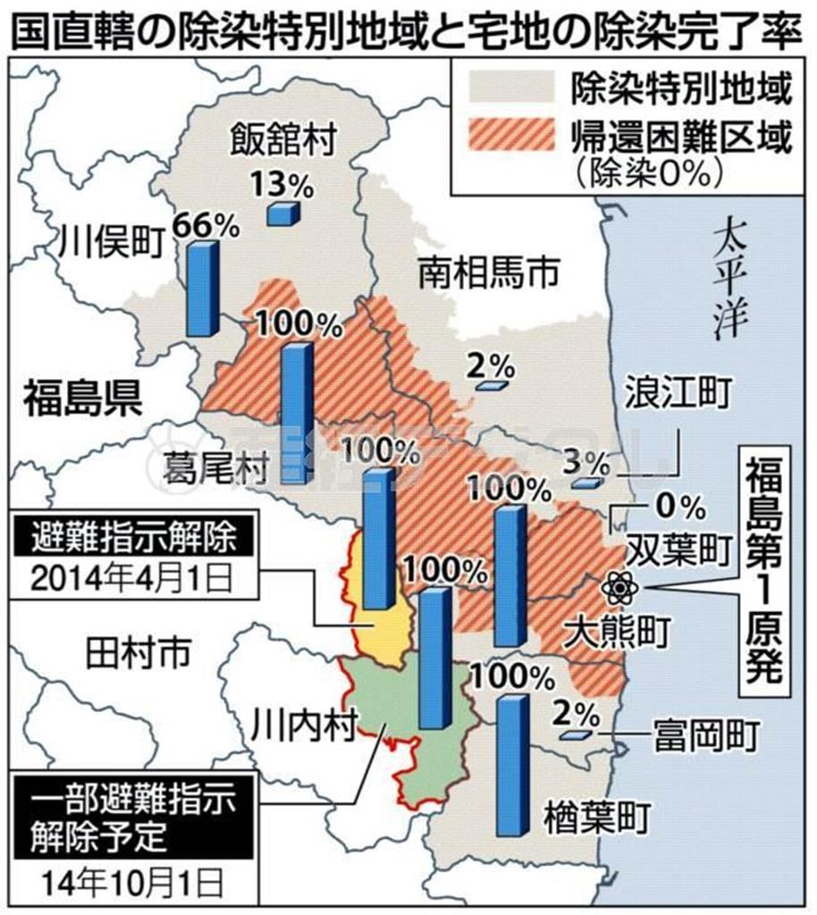 国直轄の除染特別地域と宅地の除染完了率＝２０１４年９月９日現在、福島県