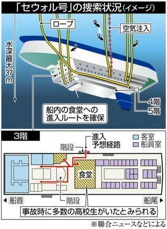 韓国旅客船「セウォル号」の捜索状況（イメージ）＝２０１４年４月２１日現在（聯合ニュースなどによる）。※２０１４年４月１６日午前９時ごろ、韓国の旅客船「セウォル」号（乗客乗員計４７５人に訂正、６８２５トン）が珍島付近を航行中に遭難信号を発信した。